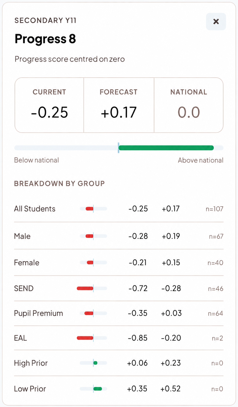 Classroom performance